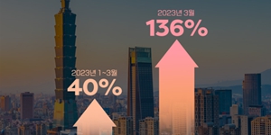 대만도 핫한 여행지로 떴다, 인터파크 "코로나19 이전보다 40% 급증"