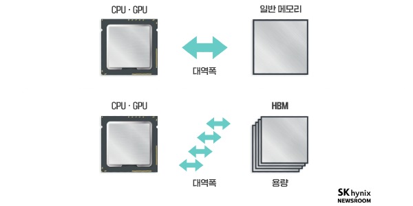 인공지능에 기대 거는 SK하이닉스, 박정호 고대역폭 메모리로 패러다임 바꾼다