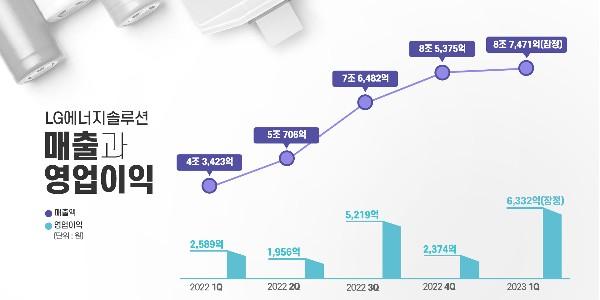 LG에너지솔루션 1분기 영업이익 2배 증가, IRA 세액공제 1003억 반영