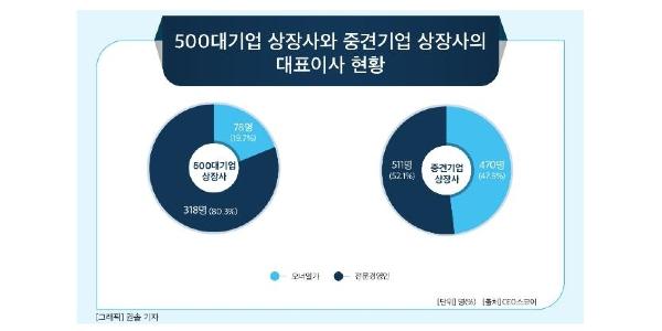 국내 중견기업 외부영입 대표이사의 30%는 삼성 출신, 현대차는 10%