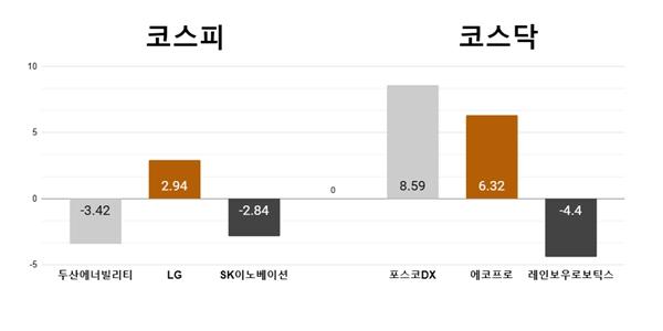[오늘의 주목주] '외인 기관 매물' 두산에너빌리티 하락, 포스코DX 급등