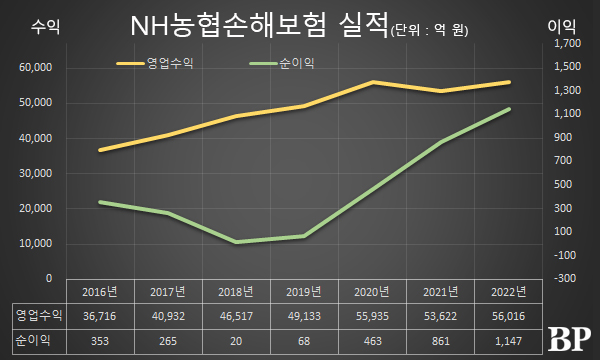 [Who Is ?] 최문섭 NH농협손해보험 대표이사