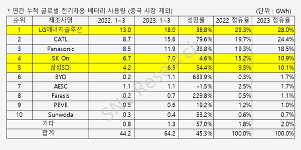 LG에너지솔루션, 1분기 중국 외 글로벌 전기차 배터리 점유율 1위