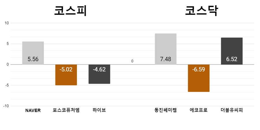 [오늘의 주목주] '깜짝 실적' 네이버 5%대, 코스닥 동진쎄미켐 7%대 상승