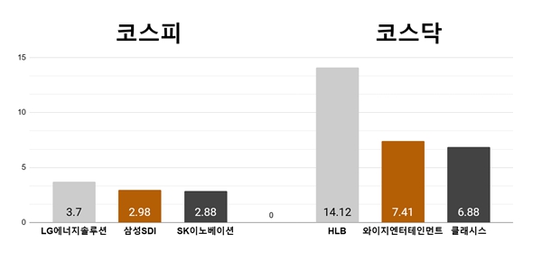 [오늘의 주목주] LG엔솔 캐나다 공장 공사 재개 기대에 상승, HLB 14% 급등