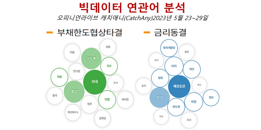 [배종찬 빅데이터 분석] 부채한도 협상 타결과 금리동결, 증시 쌍끌이 호재될까