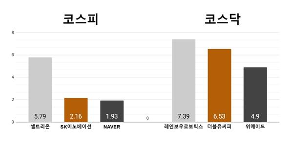 [오늘의 주목주] '증권사 호평' 셀트리온 5%대, 레인보우로보틱스 7%대 상승 