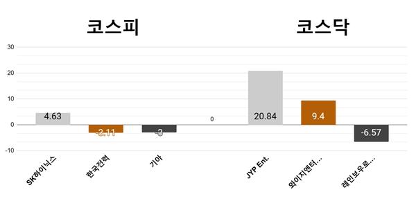 [오늘의 주목주] '반도체주 훈풍' SK하이닉스 상승, JYP엔터 20% 급등