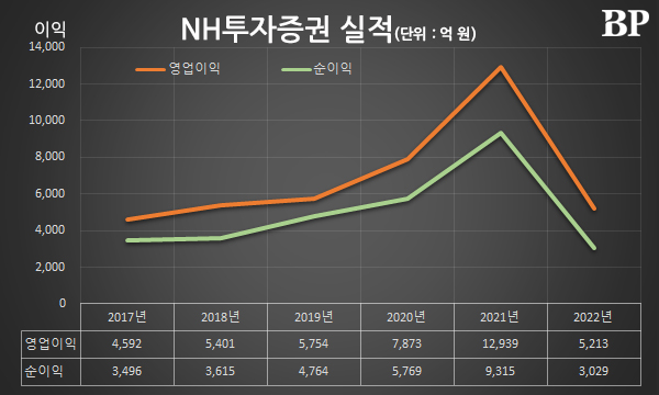 [Who Is ?] 정영채 NH투자증권 대표이사 사장