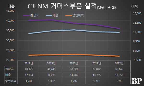 [Who Is ?] 윤상현 CJENM 커머스부문 대표이사