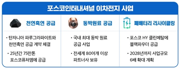 전기차 부품부터 배터리 원료까지, 포스코인터내셔널 기업가치도 높인다