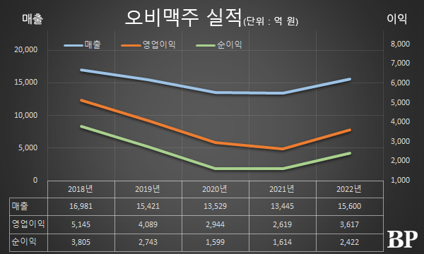 [Who Is ?] 벤 베르하르트 오비맥주 대표이사 사장