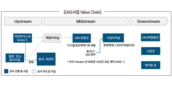 포스코인터내셔널 LNG사업 키워 '상사' 이미지 벗는다, <a href='https://www.businesspost.co.kr/BP?command=article_view&num=307273' class='human_link' style='text-decoration:underline' target='_blank'>정탁</a> 기업가치 높이기 