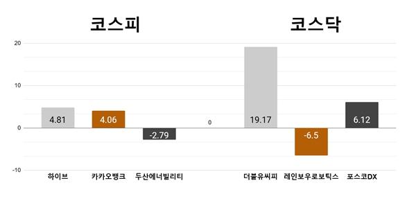 [오늘의 주목주] ‘BTS 건재’ 하이브 상승, 코스닥 2차전지주 더블유씨피 급등