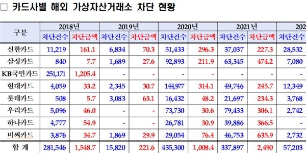 국내 카드사 고객 해외 불법 가상자산 거래 시도 5년간 117만 건, KB 26만 건
