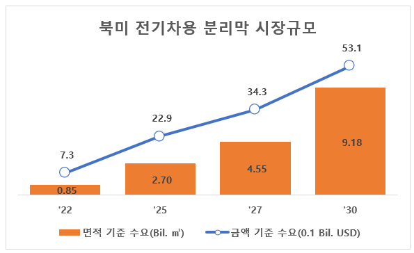 SNE리서치 “북미 분리막 시장 성장, SK아이이테크놀로지 더블유씨피 주도”