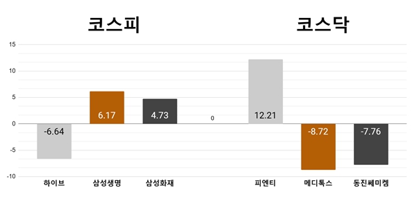 [오늘의 주목주] 팬미팅 ‘몸 수색’ 하이브 6%대 하락, 피엔티 12%대 급등