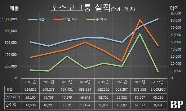 [Who Is ?] 최정우 포스코홀딩스 대표이사 회장