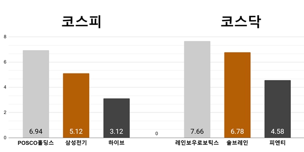 [오늘의 주목주] ‘리튬’ 포스코홀딩스 6%대, 레인보우로보틱스 7%대 상승