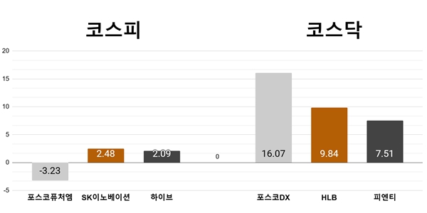 [오늘의 주목주] 「混合兄弟」ポスコフューチャーMは3％下落、ポスコDXは16％上昇