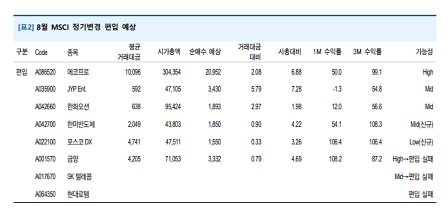 유안타 "금양 SKT 8월 MSCI 편입 실패, 한미반도체 포스코DX는 신규 예상"