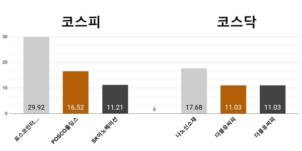 [오늘의 주목주] ‘사상 최대 실적’ 포스코인터내셔널 상한가, 나노신소재 급등