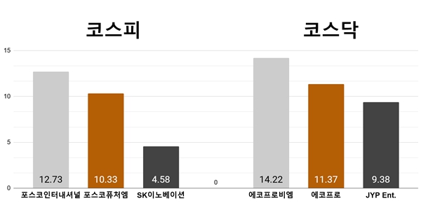 [오늘의 주목주] ‘목표주가 상향’ 포스코인터내셔널, 에코프로비엠 급등