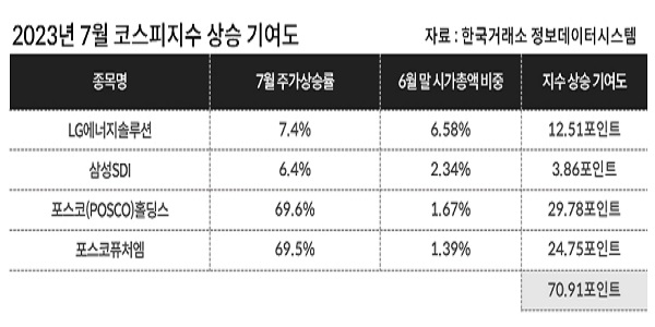 2차전지 없었다면 2600선 진입도 없었다, 코스피 '배터리주 쏠림' 주의보 