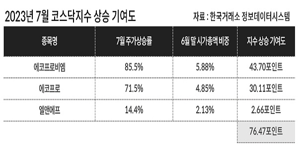 2차전지 없었다면 2600선 진입도 없었다, 코스피 '배터리주 쏠림' 주의보 