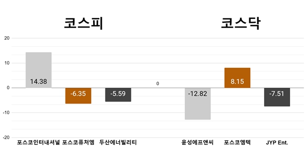 [오늘의 주목주] ‘인니 광구’ 포스코인터내셔널 14% 급등, 윤성에프앤씨 급락