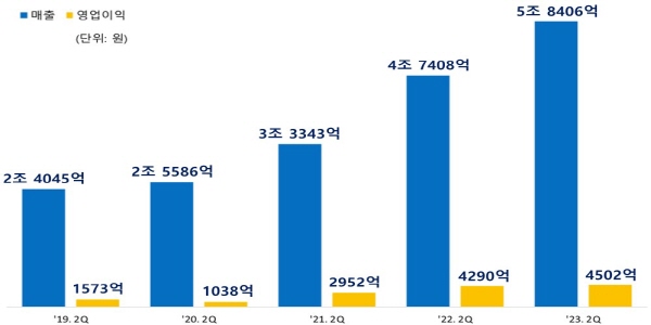 삼성SDI 2분기 역대 최대 실적 달성, 전기차 배터리와 편광필름 판매 확대