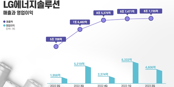 LG에너지솔루션 2분기 역대 최대 매출, 전기차 수요 증가에 수익성도 개선 