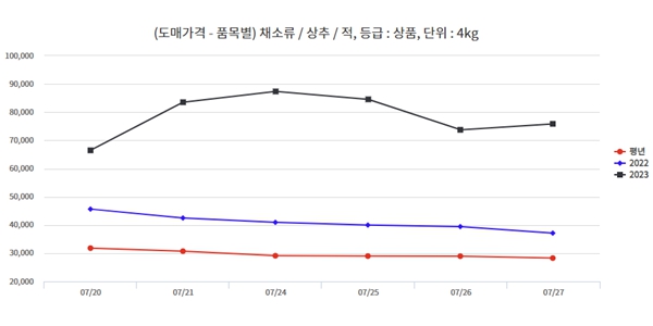 지구만큼 뜨겁게 달아 오른 식재료 물가, 밥상까지 드리운 기후플레이션