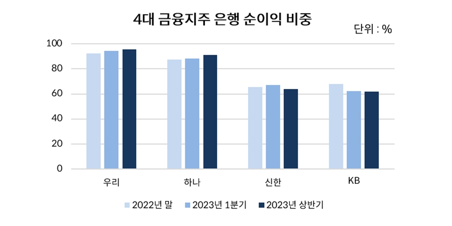 우리은행 의존도 높아진 우리금융, <a href='https://www.businesspost.co.kr/BP?command=article_view&num=338513' class='human_link' style='text-decoration:underline' target='_blank'>임종룡</a> 비은행 인수합병은 아직 고민 중