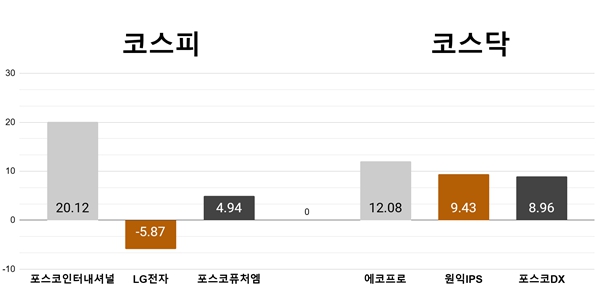 [오늘의 주목주] 포스코인터내셔널 급등, ‘왕의 귀환’ 에코프로 12%대 뛰어