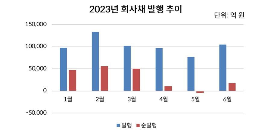 '가뭄 속 단비'로 상반기 끝낸 회사채 시장, 금리 불씨에 양극화 재연 우려