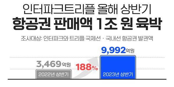 인터파크트리플 상반기 항공권 판매금액 1조 육박, 선호도 1위는 일본