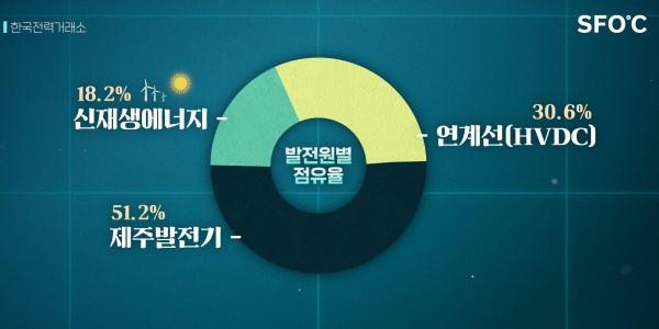 가스발전소에 흔들리는 '탄소 없는 섬' 제주, 유연성 자원이 대안[기후의 해법들] (1)
