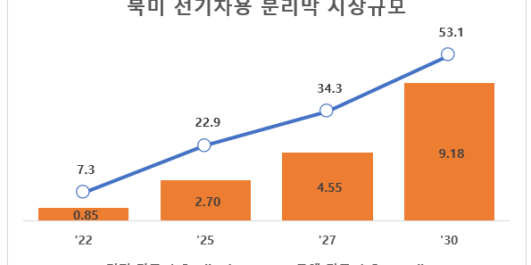 SNE리서치 “북미 분리막 시장 성장, SK아이이테크놀로지 더블유씨피 주도”
