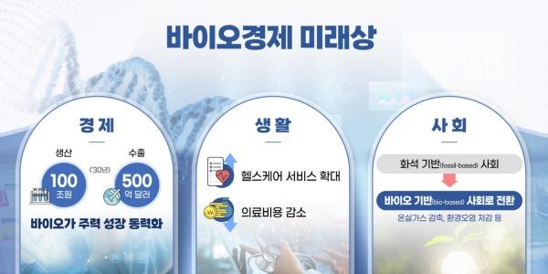 산업부 ‘바이오경제 2.0’ 추진, 2030년 생산 100조 수출 63조 목표
