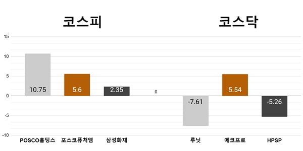 [오늘의 주목주] ‘맥쿼리 보고서’ 포스코홀딩스 10%대 급등, 루닛 7%대 하락