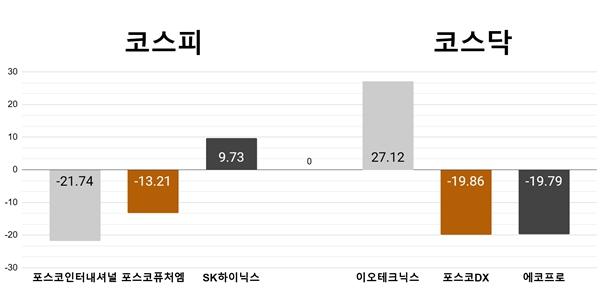 [오늘의 주목주] ‘너무 올랐나’ 포스코인터내셔널 폭락, 이오테크닉스 폭등