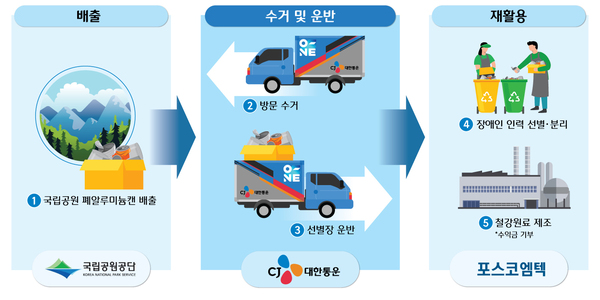 CJ대한통운, 포스코엠텍-국립공원공단과 손잡고 알루미늄캔 재활용 참여