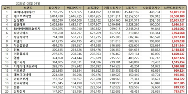 전기제품 상장기업 브랜드 평판, LG엔솔 에코프로비엠 삼성SDI 상위권 포진