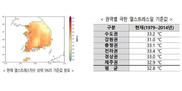 기후변화로 극한 '열 스트레스' 늘어난다, 60여년 뒤에는 10배 이상 증가