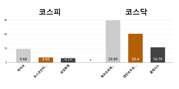 [오늘의 주목주] '빌보드 활약' 하이브 9%대 상승, 에코프로에이치엔 상한가