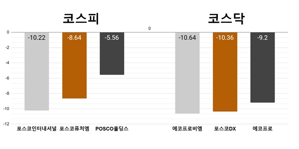 [오늘의 주목주] 2차전지주 포스코인터내셔널 에코프로비엠 10%대 내려