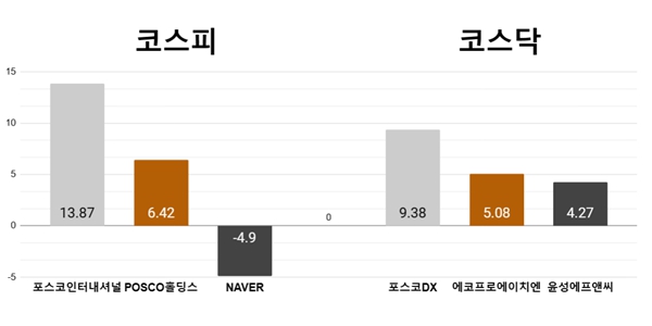 [오늘의 주목주] '외인 러브콜' 포스코인터내셔널 포스코DX 나란히 급등