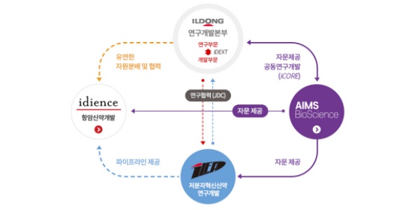 일동제약 인력 구조조정 넘어 자회사 신설까지, 윤웅섭 수익성 개선 초강수