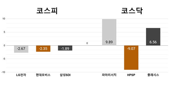[오늘의 주목주] '기관·외인 매도' LG전자 하락, 파마리서치 9%대 상승